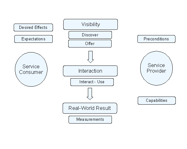 Diagram of SOA Phases