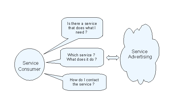Diagram SOA Awareness