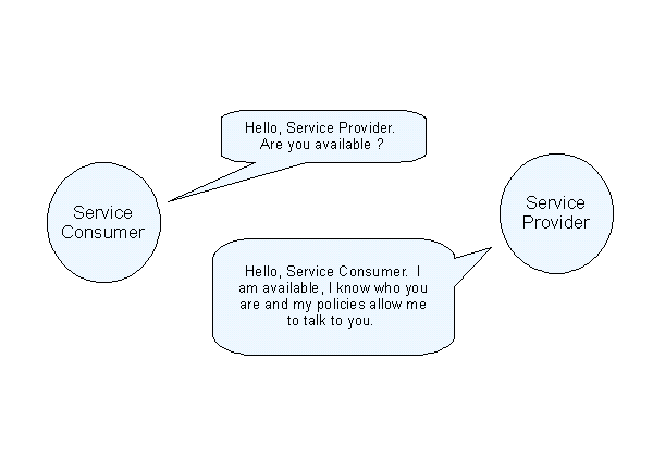 Diagram SOA Willingness